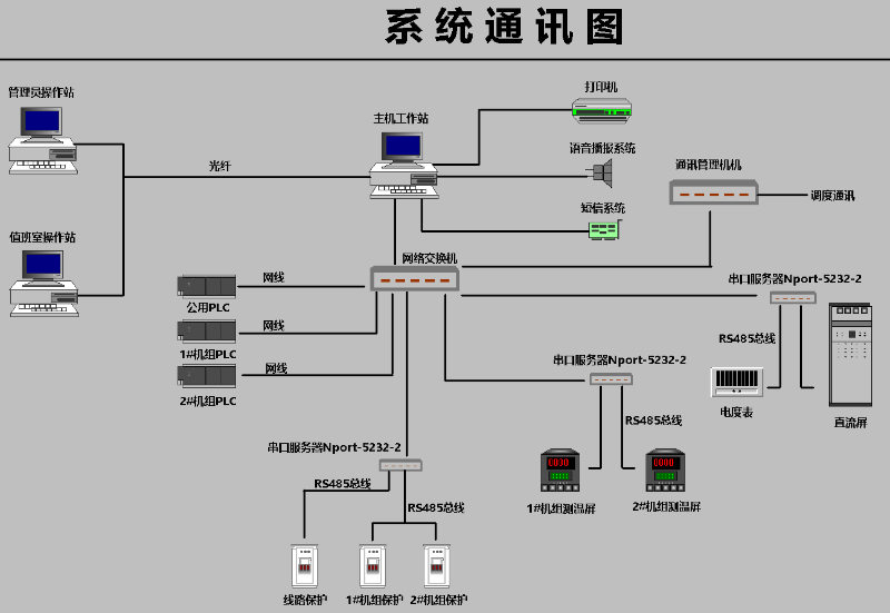 水電站監控系統